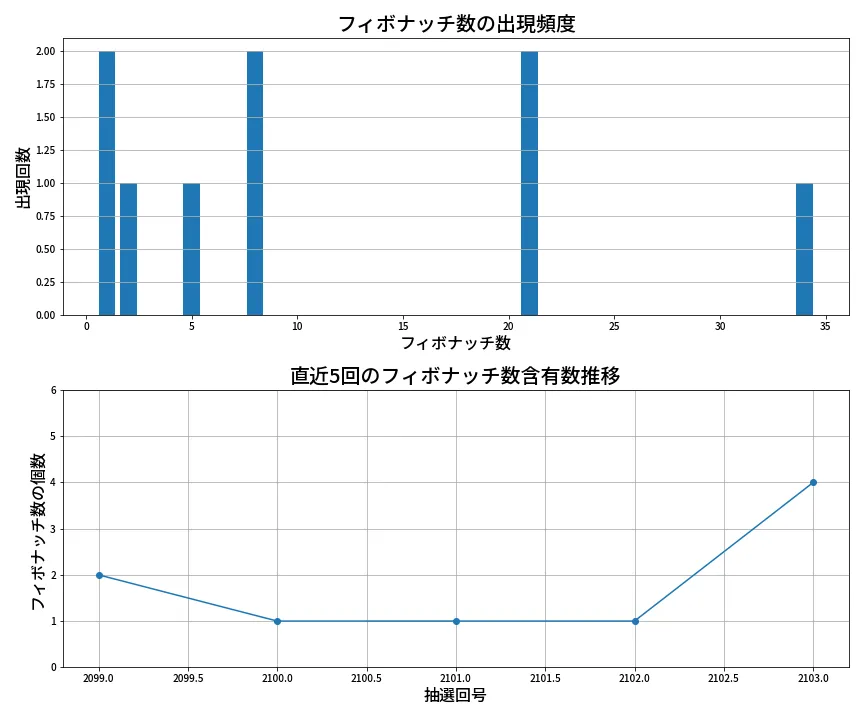 第2104回 ロト6 フィボナッチ数列分析