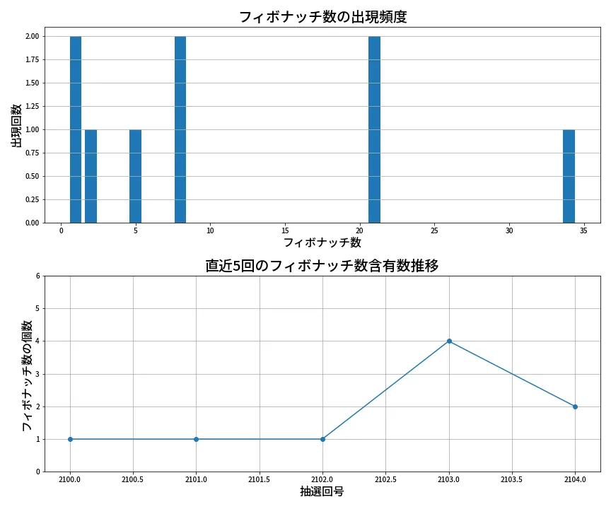 第2105回 ロト6 フィボナッチ数列分析