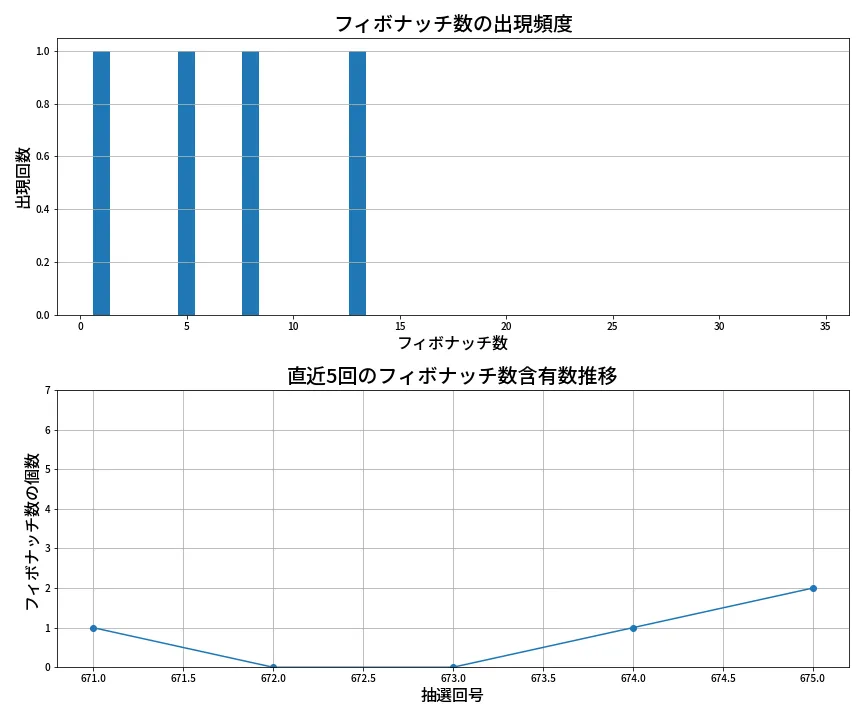 第676回 ロト7 フィボナッチ数列分析