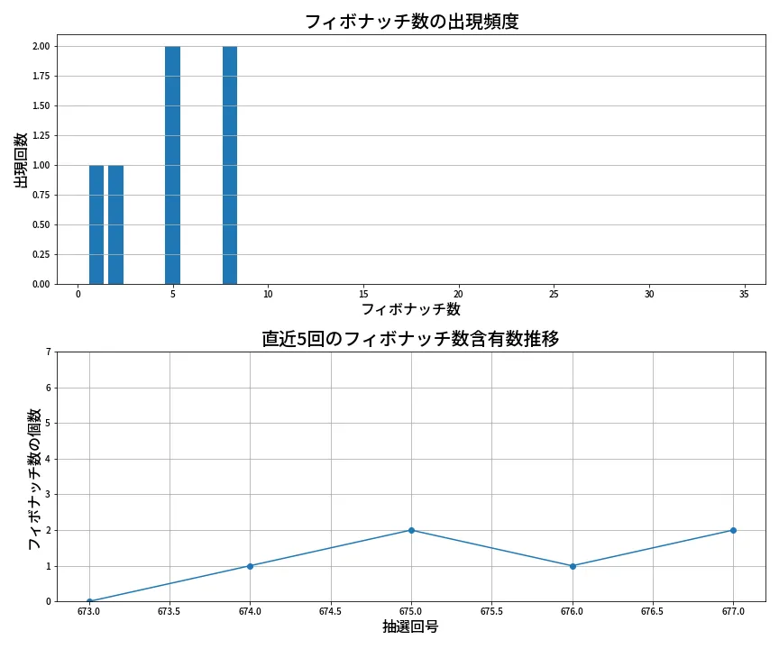 第678回 ロト7 フィボナッチ数列分析