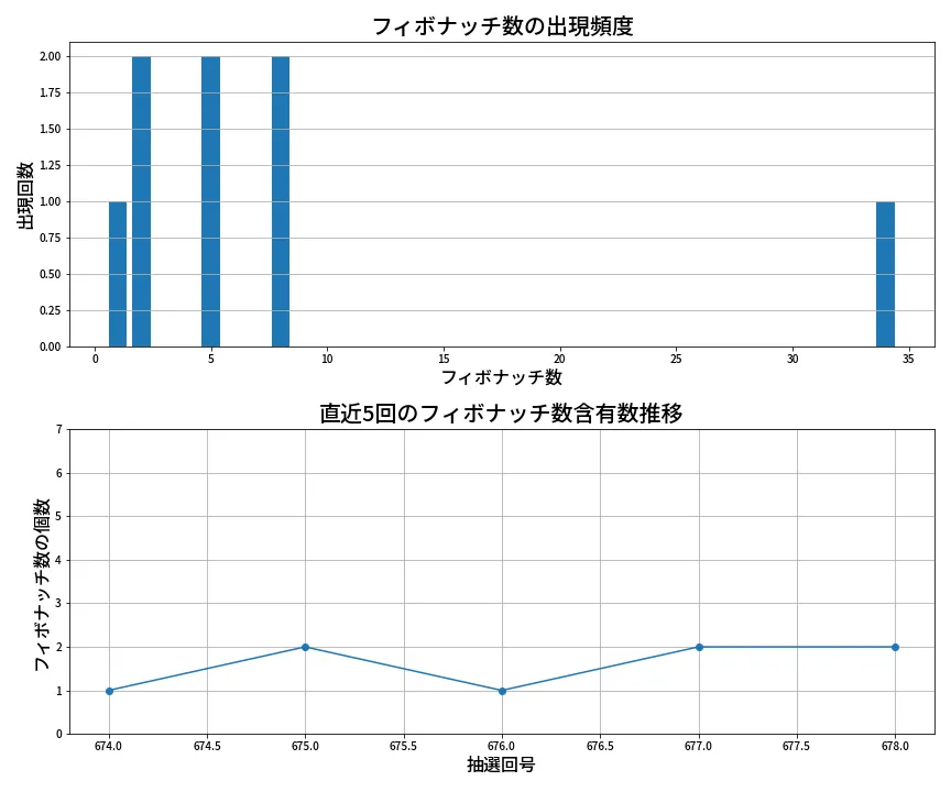 第679回 ロト7 フィボナッチ数列分析