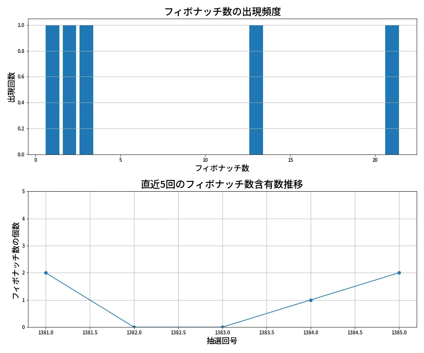 第1386回 ミニロト フィボナッチ数列分析