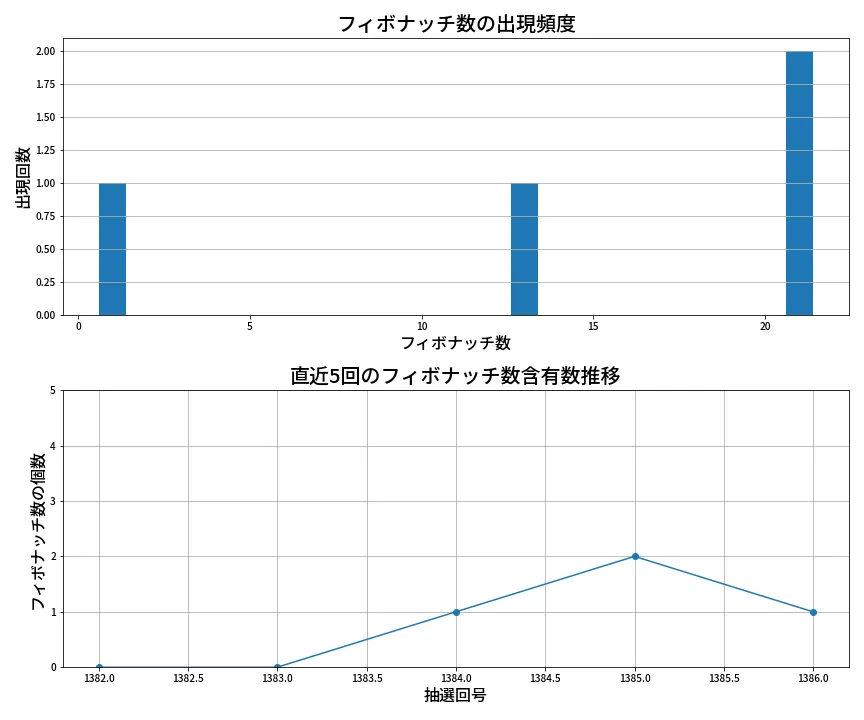 第1387回 ミニロト フィボナッチ数列分析