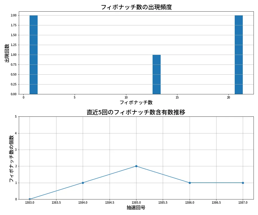 第1388回 ミニロト フィボナッチ数列分析