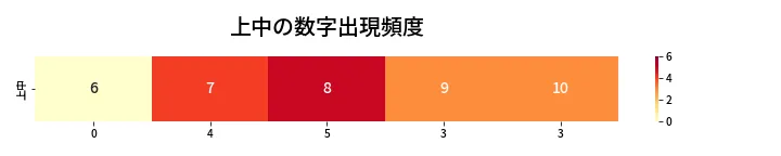 第470回 ビンゴ5 上中の数字出現頻度