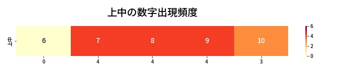 第471回 ビンゴ5 上中の数字出現頻度
