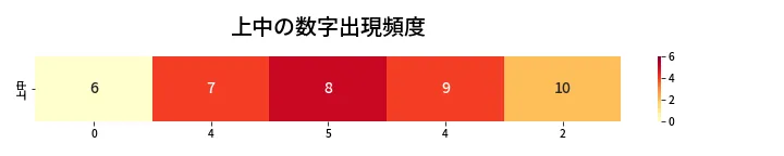 第472回 ビンゴ5 上中の数字出現頻度