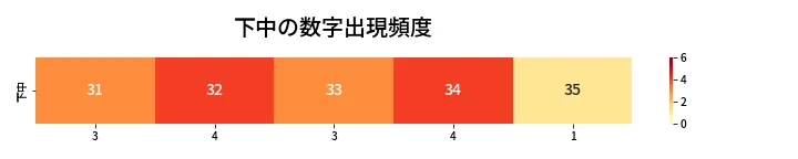 第470回 ビンゴ5 下中の数字出現頻度