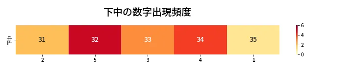 第471回 ビンゴ5 下中の数字出現頻度