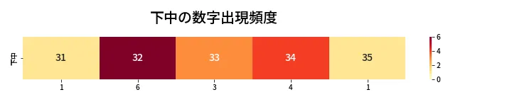 第472回 ビンゴ5 下中の数字出現頻度