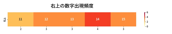 第472回 ビンゴ5 右上の数字出現頻度