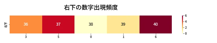 第471回 ビンゴ5 右下の数字出現頻度