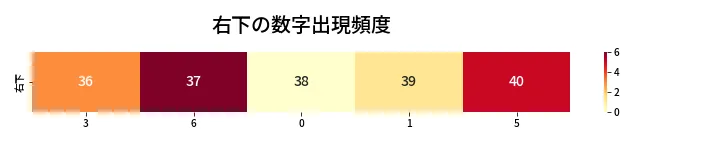 第472回 ビンゴ5 右下の数字出現頻度