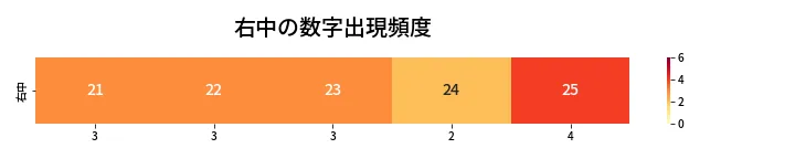 第470回 ビンゴ5 右中の数字出現頻度