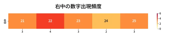 第471回 ビンゴ5 右中の数字出現頻度