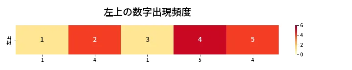 第470回 ビンゴ5 左上の数字出現頻度