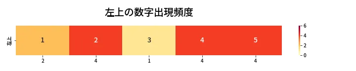 第471回 ビンゴ5 左上の数字出現頻度