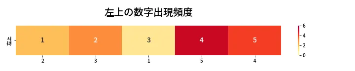 第472回 ビンゴ5 左上の数字出現頻度