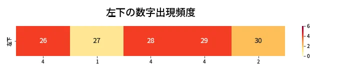 第470回 ビンゴ5 左下の数字出現頻度