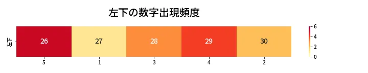 第471回 ビンゴ5 左下の数字出現頻度