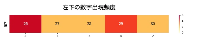 第472回 ビンゴ5 左下の数字出現頻度