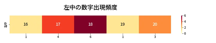 第470回 ビンゴ5 左中の数字出現頻度