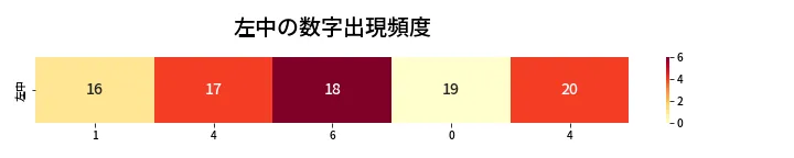 第471回 ビンゴ5 左中の数字出現頻度