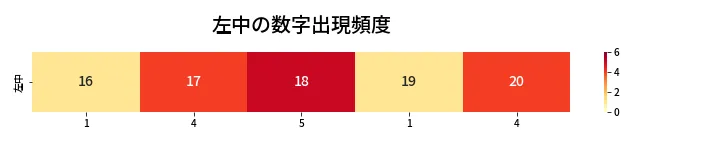 第472回 ビンゴ5 左中の数字出現頻度