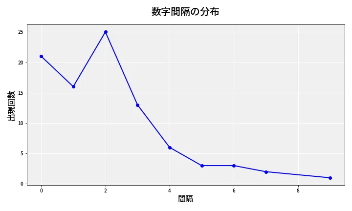 第6975回 ナンバーズ4 数字間隔分析