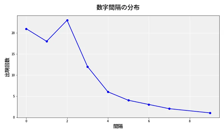 第6976回 ナンバーズ4 数字間隔分析