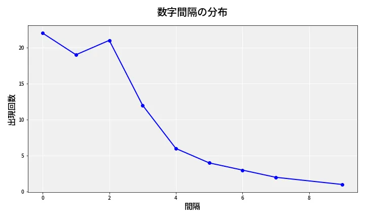 第6977回 ナンバーズ4 数字間隔分析