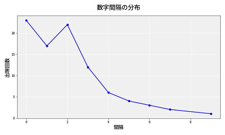 第6978回 ナンバーズ4 数字間隔分析