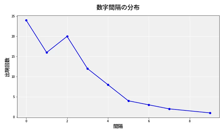 第6979回 ナンバーズ4 数字間隔分析