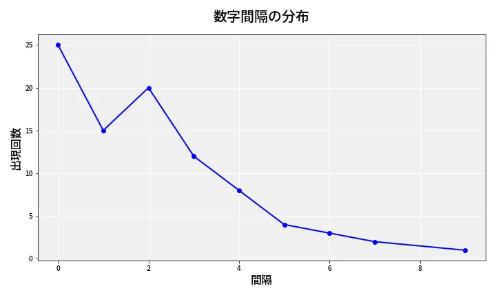 第6980回 ナンバーズ4 数字間隔分析