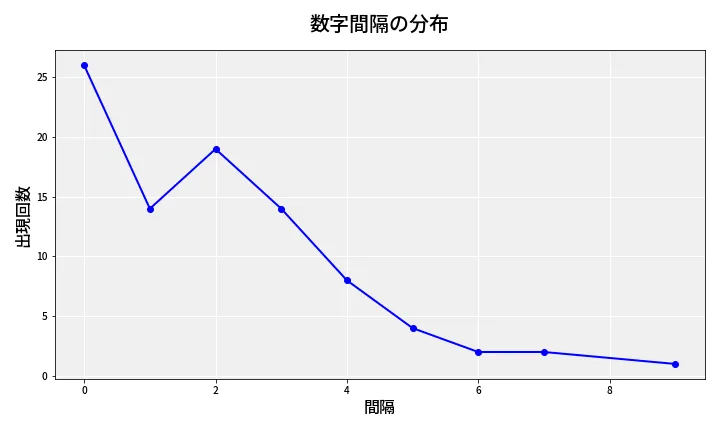 第6981回 ナンバーズ4 数字間隔分析