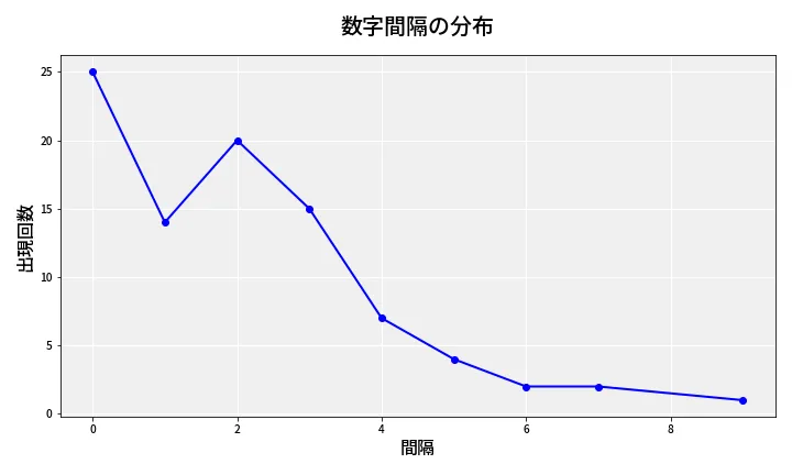 第6982回 ナンバーズ4 数字間隔分析