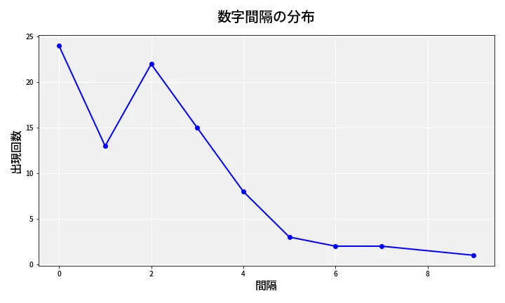 第6984回 ナンバーズ4 数字間隔分析