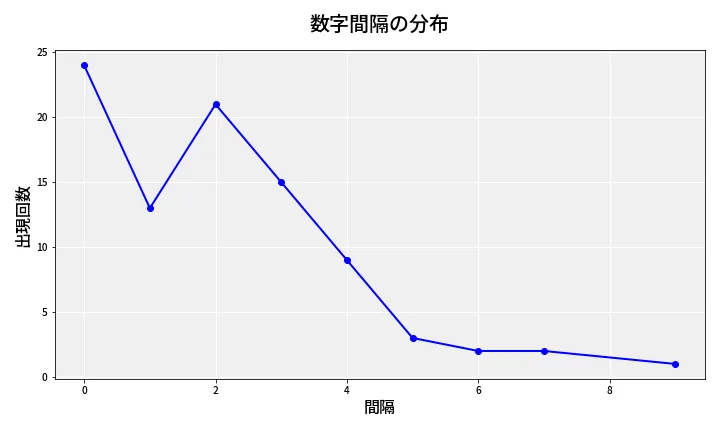 第6986回 ナンバーズ4 数字間隔分析