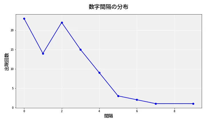 第6987回 ナンバーズ4 数字間隔分析