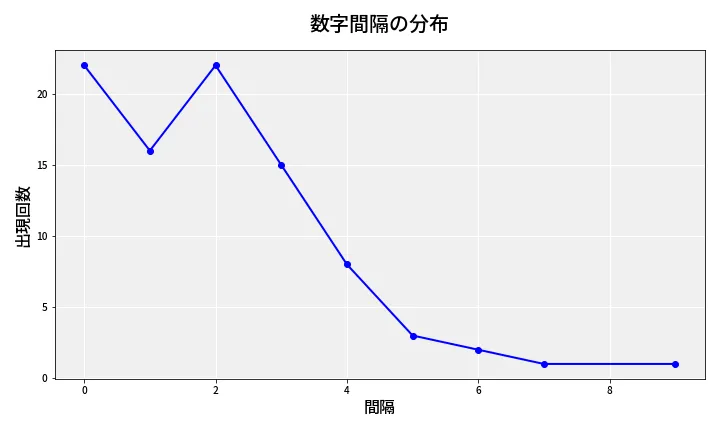 第6988回 ナンバーズ4 数字間隔分析