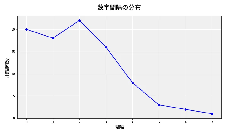 第6990回 ナンバーズ4 数字間隔分析