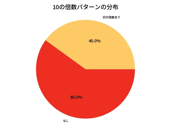 第6975回 ナンバーズ3 10の倍数パターン分析