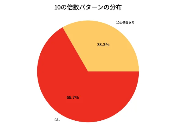 第6982回 ナンバーズ3 10の倍数パターン分析