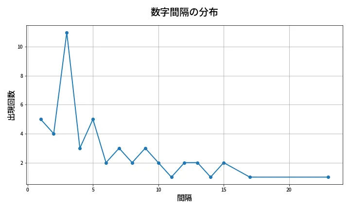 第2100回 ロト6 数字間隔分析