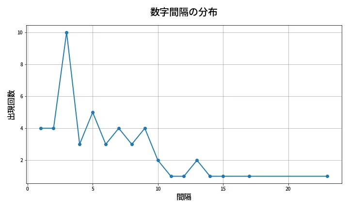 第2101回 ロト6 数字間隔分析