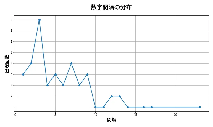 第2102回 ロト6 数字間隔分析