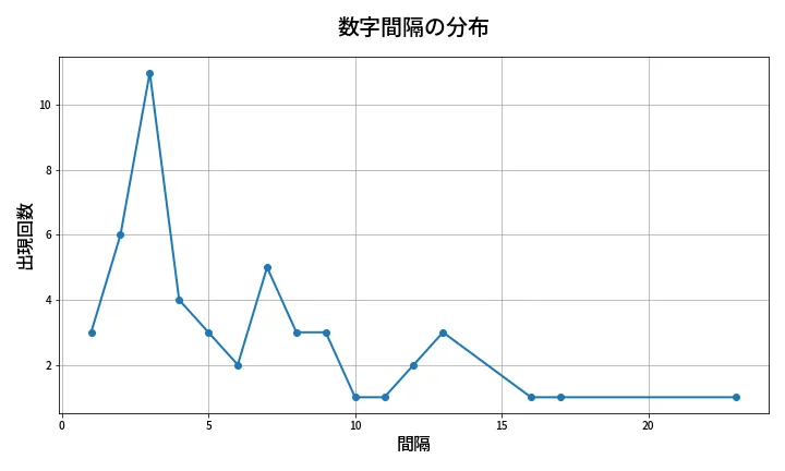 第2103回 ロト6 数字間隔分析