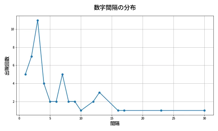 第2104回 ロト6 数字間隔分析
