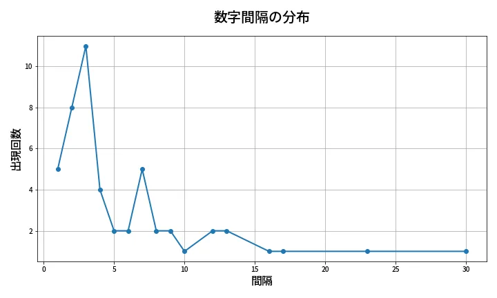 第2105回 ロト6 数字間隔分析