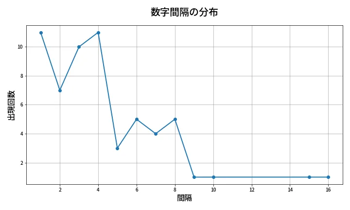 第676回 ロト7 数字間隔分析